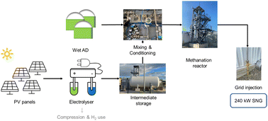 Graphical abstract: Results from the operation of an efficient and flexible large-scale biogas methanation system