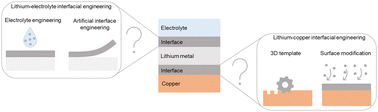 Graphical abstract: Interfacial engineering of lithium metal anodes: what is left to uncover?