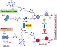 Graphical abstract: Stimuli-responsive biotin-anchored prodrug for the targeted delivery of anti-cancer agent NBDHEX with turn-on NIR fluorescence