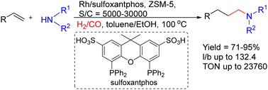 Graphical abstract: Highly active and regioselective hydroaminomethylation of olefins catalyzed by Rh/sulfoxantphos with ZSM-5