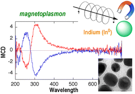 Graphical abstract: UV-resonant magnetoplasmonic properties of chemically synthesized indium nanoparticles