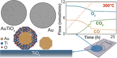 Graphical abstract: Stable mass-selected AuTiOx nanoparticles for CO oxidation