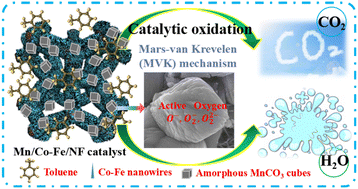 Graphical abstract: Enhanced catalytic oxidation of toluene over amorphous cubic structured manganese oxide-based catalysts promoted by functionally designed Co–Fe nanowires