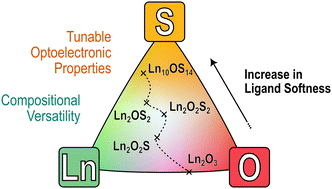 Graphical abstract: From Ln2O2S to Ln10OS14: exploring the sulphur spectrum of trivalent lanthanoid oxysulphides