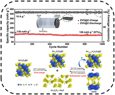 Graphical abstract: Porous layered ZnV2O4@C synthesized based on a bimetallic MOF as a stable cathode material for aqueous zinc ion batteries