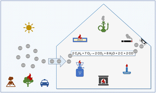 Graphical abstract: Carbon monoxide as an indicator of indoor air quality
