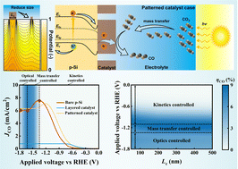 Graphical abstract: Performance assessment of photoelectrochemical CO2 reduction photocathodes with patterned electrocatalysts: a multi-physical model-based approach