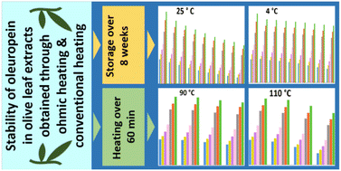 Graphical abstract: Effect of storage, temperature, and pH on the preservation of the oleuropein content of olive leaf extracts