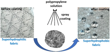 Graphical abstract: Scalable superhydrophobic coatings with recycled polypropylene
