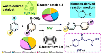 Graphical abstract: Microwave assisted batch and continuous flow Suzuki–Miyaura reactions in GVL using a Pd/PiNe biowaste-derived heterogeneous catalyst