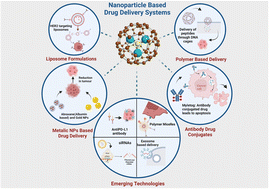 Graphical abstract: Cutting-edge approaches for targeted drug delivery in breast cancer: beyond conventional therapies