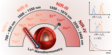 Graphical abstract: Lanthanide-based nanomaterials for temperature sensing in the near-infrared spectral region: illuminating progress and challenges