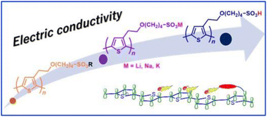 Graphical abstract: Synthesis and properties of polythiophenes bearing alkylsulfonic acid esters at the side chain