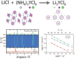 Graphical abstract: Tuning lithium–yttrium chloride local structure through coordination control and mixing during synthesis