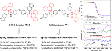Graphical abstract: Synthesis of new DOPO derivatives and investigation of their synergistic effect with APP–PEI on the flame retardancy of epoxy composite