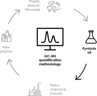 Graphical abstract: Quantification of the composition of pyrolysis oils of complex plastic waste by gas chromatography coupled with mass spectrometer detector