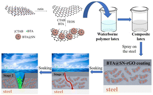 Graphical abstract: A direct one-step synthesis of a smart graphene/silica nanocomposite and its application for improving the acid resistance and corrosion resistance properties of waterborne epoxy coatings