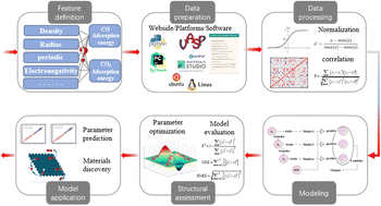 Graphical abstract: A prediction model for CO2/CO adsorption performance on binary alloys based on machine learning