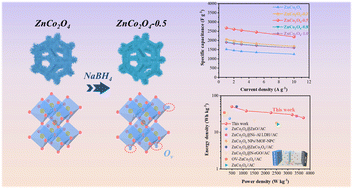 Graphical abstract: Rational synthesis of 3D coral-like ZnCo2O4 nanoclusters with abundant oxygen vacancies for high-performance supercapacitors