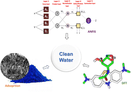 Graphical abstract: Thermally modified nanocrystalline snail shell adsorbent for methylene blue sequestration: equilibrium, kinetic, thermodynamic, artificial intelligence, and DFT studies