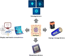 Graphical abstract: Smart materials for flexible electronics and devices: hydrogel