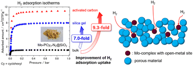 Graphical abstract: Enhanced hydrogen uptake of dihydrogen complex via porous materials support