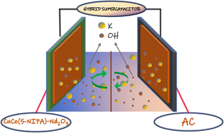 Graphical abstract: Synergistic effects of a copper–cobalt–nitroisophthalic acid/neodymium oxide composite on the electrochemical performance of hybrid supercapacitors