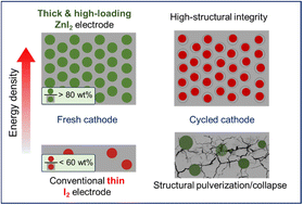Graphical abstract: Unleashing the high energy potential of zinc–iodide batteries: high-loaded thick electrodes designed with zinc iodide as the cathode