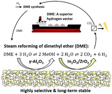 Graphical abstract: A highly durable catalyst system for hydrogen production from dimethyl ether