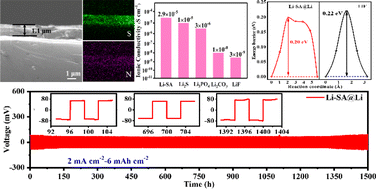 Graphical abstract: Highly reversible lithium metal anodes enabled by a lithium sulfamate layer with high ionic conductivity and a low surface diffusion barrier