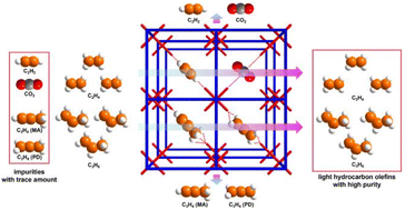 Graphical abstract: Recent advances on metal–organic frameworks for deep purification of olefins
