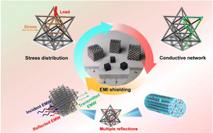 Graphical abstract: Embedded 3D printing of RGO frameworks with mechanical strength, and electrical and electromagnetic interference shielding properties
