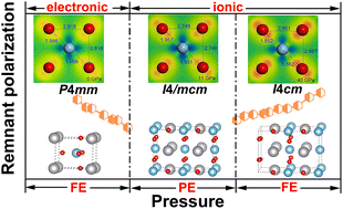 Graphical abstract: Pressure-induced electronic to ionic phase transition and recurrence of ferroelectricity in PbTiO3