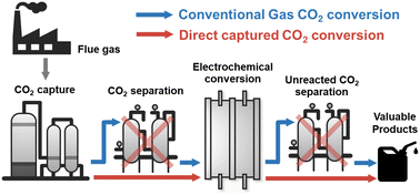 Graphical abstract: Advances in the direct electro-conversion of captured CO2 into valuable products