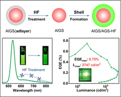Graphical abstract: Highly efficient narrowed emitting AgInxGa1−xS2/AgGaS2 quantum dots via an HF-assisted one-pot synthesis strategy and their light-emitting diodes