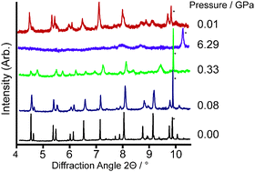 Graphical abstract: Reversible pressure-induced amorphization of a zeolitic imidazolate framework (ZIF-4)