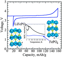 Graphical abstract: What can we learn about battery materials from their magnetic properties?