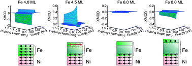 Graphical abstract: Sub-nm resolution depth profiling of the chemical state and magnetic structure of thin films by a depth-resolved X-ray absorption spectroscopy technique