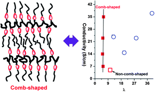 Graphical abstract: Comb-shaped polymers to enhance hydroxide transport in anion exchange membranes
