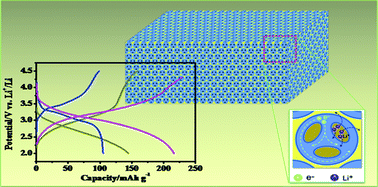 Graphical abstract: Three-dimensionally ordered macroporous FeF3 and its in situ homogenous polymerization coating for high energy and power density lithium ion batteries