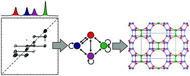 Graphical abstract: A graph theory approach to structure solution of network materials from two-dimensional solid-state NMR data