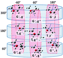 Graphical abstract: Control of conformers combining cooling by supersonic expansion of seeded molecular beams with hexapole selection and alignment: experiment and theory on 2-butanol