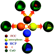 Graphical abstract: Crystal polymorphism: dependence of oxygen diffusion through 2D ordered Co nanocrystals