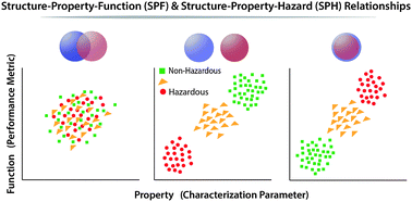 Graphical abstract: Designing nanomaterials to maximize performance and minimize undesirable implications guided by the Principles of Green Chemistry