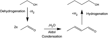 Graphical abstract: Continuous catalytic upgrading of ethanol to n-butanol and >C4 products over Cu/CeO2 catalysts in supercritical CO2