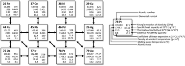 Graphical abstract: Limitations to elemental substitution as exemplified by the platinum-group metals