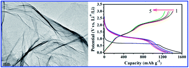 Graphical abstract: Surface-enabled superior lithium storage of high-quality ultrathin NiO nanosheets
