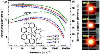 Graphical abstract: Highly efficient, little efficiency roll-off orange-red electrophosphorescent devices based on a bipolar iridium complex