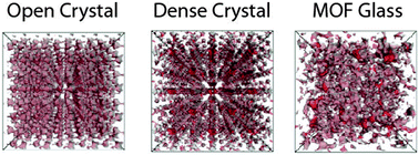 Graphical abstract: Porosity in metal–organic framework glasses