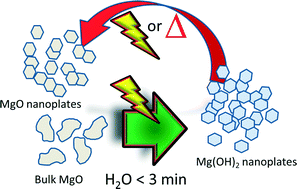 Graphical abstract: Rapid surfactant-free synthesis of Mg(OH)2 nanoplates and pseudomorphic dehydration to MgO